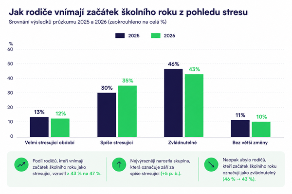 Jak rodiče vnímají začátek školního roku z pohledu stresu