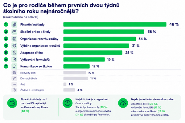 Co je pro rodiče během prvních dvou týdnů školního roku nejnáročnější