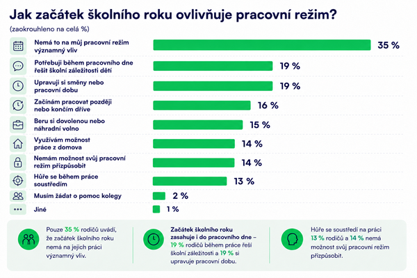 Jak začátek školního roku ovlivňuje pracovní režim