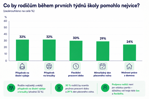 Co by rodičům během prvních týdnů školy pomohlo nejvíce