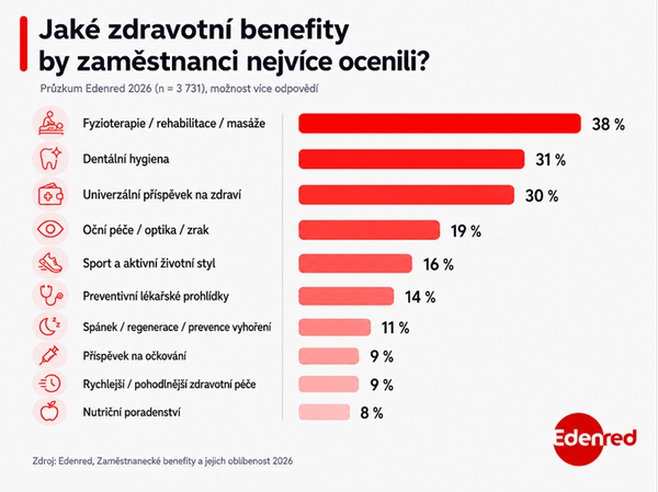 Jaké zdravotní benefity by zaměstnanci nejvíce ocenili