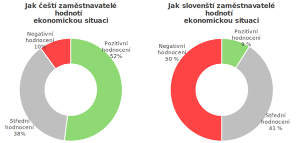 Jak čeští a slovenští zaměstnavatelé hodnotí ekonomickou situaci